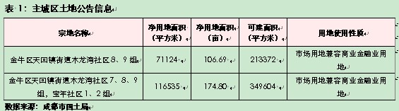 成都住宅供求量连续下滑 土地市场趋冷