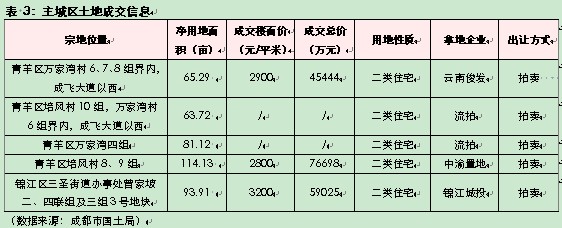 成都住宅供求量连续下滑 土地市场趋冷