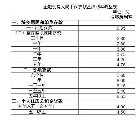 央行7月6日起降息 房贷贷款利率再度下调