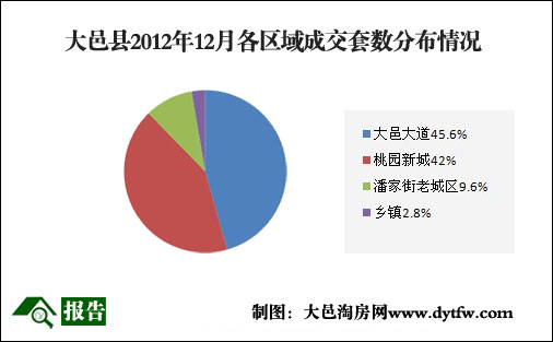 2012年12月大邑房地产市场报告