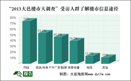 2013年大邑楼市大调查报告全文发布(图)