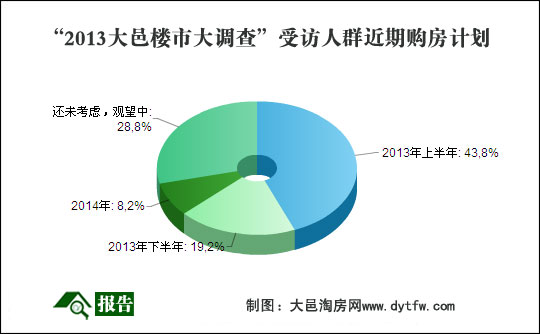 2013年大邑楼市大调查报告全文发布(图)