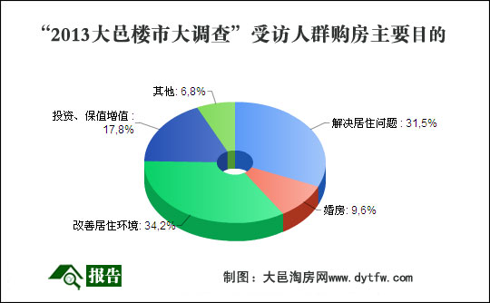 2013年大邑楼市大调查报告全文发布(图)