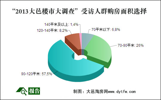 2013年大邑楼市大调查报告全文发布(图)
