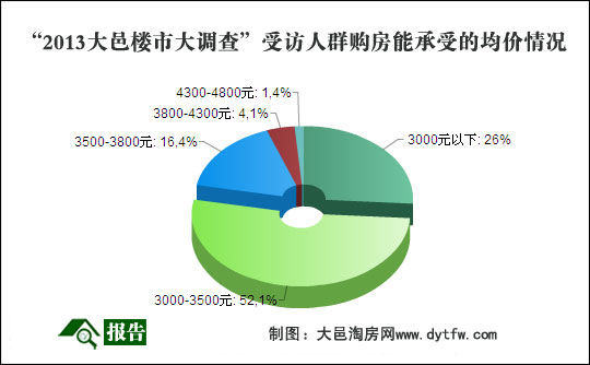 2013年大邑楼市大调查报告全文发布(图)