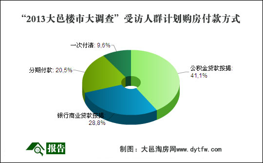 2013年大邑楼市大调查报告全文发布(图)