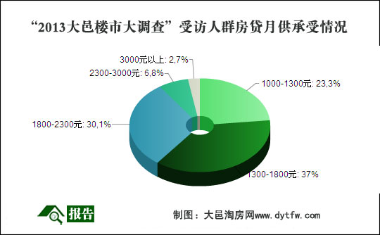 2013年大邑楼市大调查报告全文发布(图)