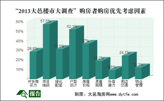 2013年大邑楼市大调查报告全文发布(图)