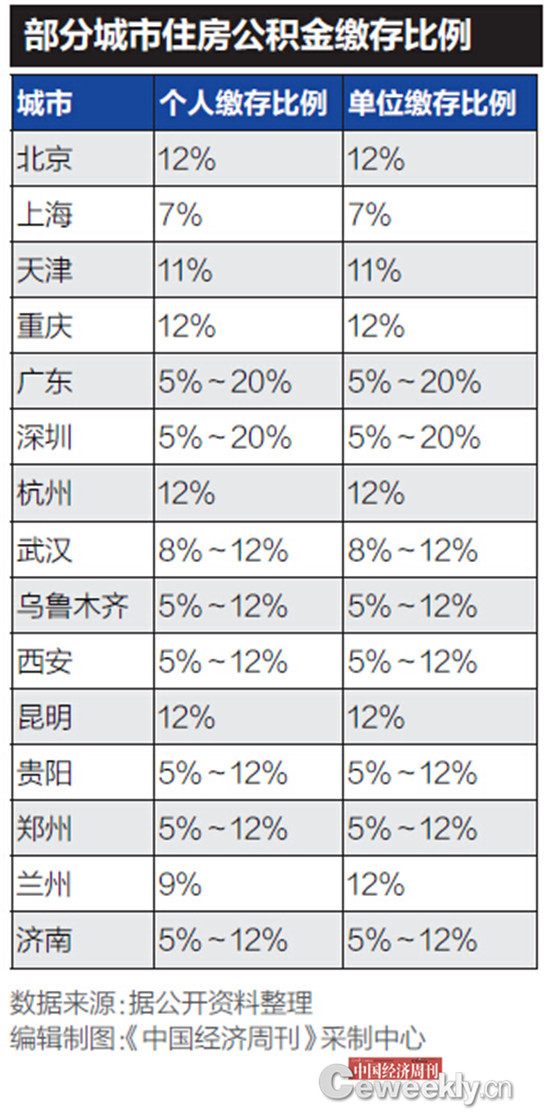 公积金缴存比例最高12% 专家:有助于缩小贫富差距