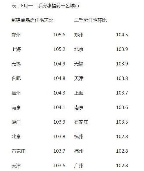 这一轮的房价上涨 比以往任何时候都更猛烈