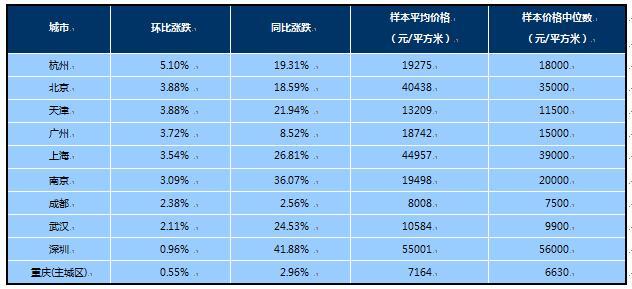 9月百城住宅均价环比涨2.83% 连续14个月双涨
