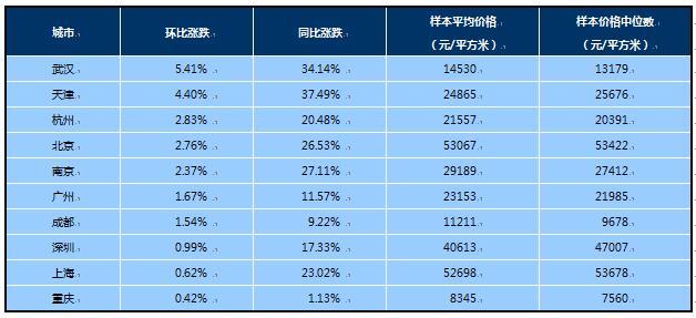 9月百城住宅均价环比涨2.83% 连续14个月双涨