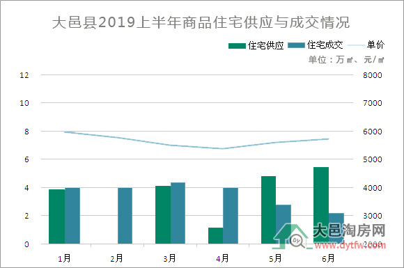 大邑2019上半年楼市分析 住宅成交均价5669元/平