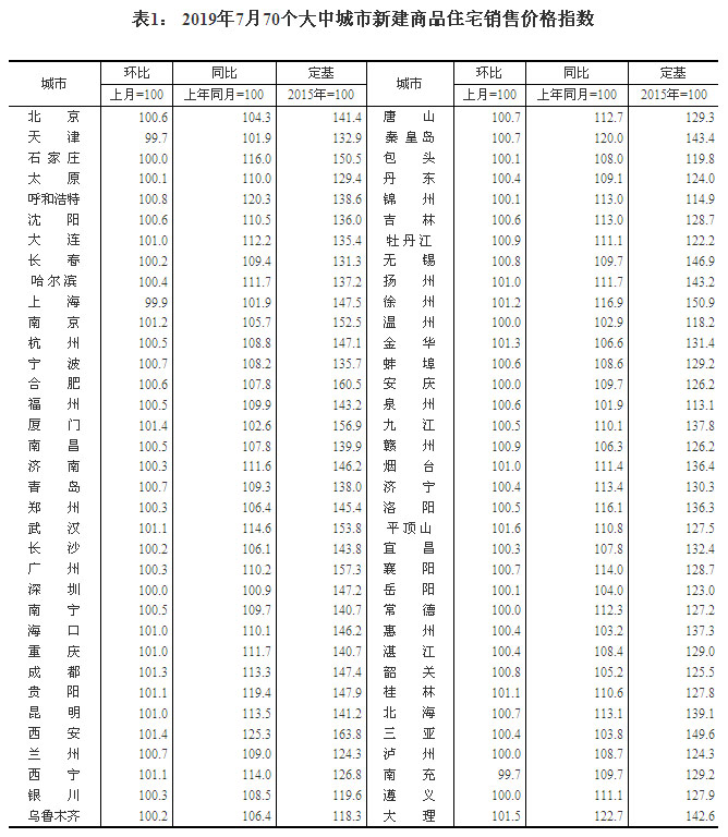 2019年7月70个大中城市房价 成都环比上涨1.3%
