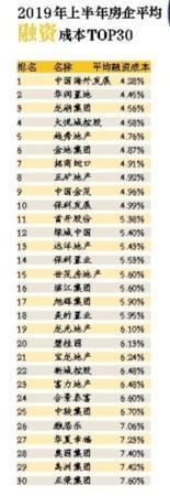 第一梯队房企融资成本下降0.4%