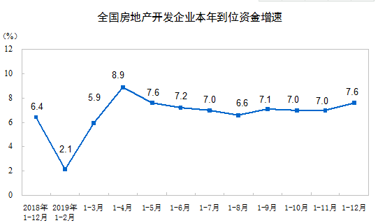 2019ȫزͶͬ9.9%