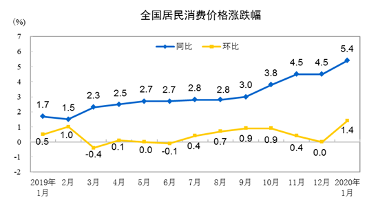 20201CPIͬ5.4% סͬ0.5%