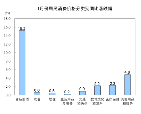 20201CPIͬ5.4% סͬ0.5%