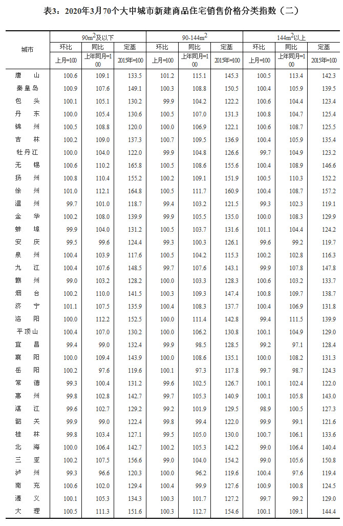 2020年3月70个大中城市房价 成都环比上涨0.5%