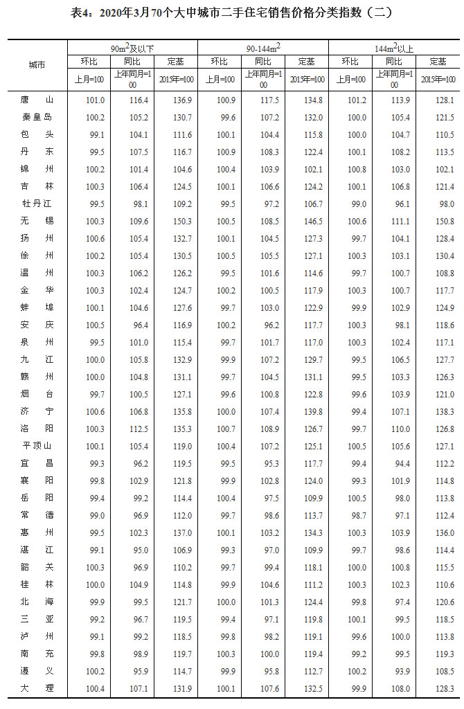 2020年3月70个大中城市房价 成都环比上涨0.5%