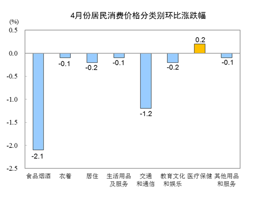 2020年4月CPI同比上涨3.3% 居住同比下跌0.3%