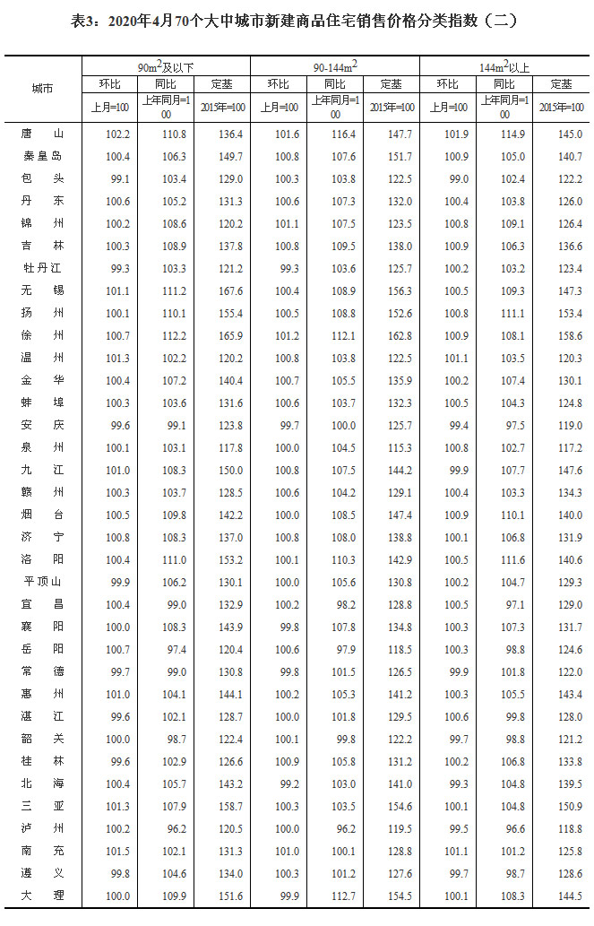 2020年4月70个大中城市房价 成都环比上涨0.7%