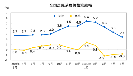 2020年5月CPI同比上涨2.4% 居住同比下跌0.5%