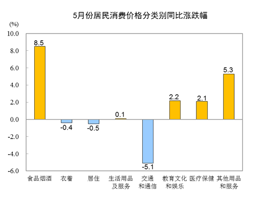 2020年5月CPI同比上涨2.4% 居住同比下跌0.5%