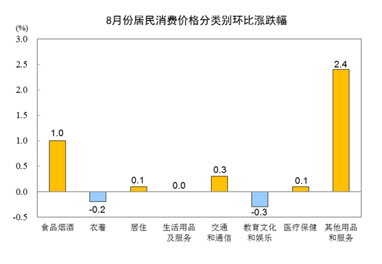 20208CPIͬ2.4% סͬµ0.7%