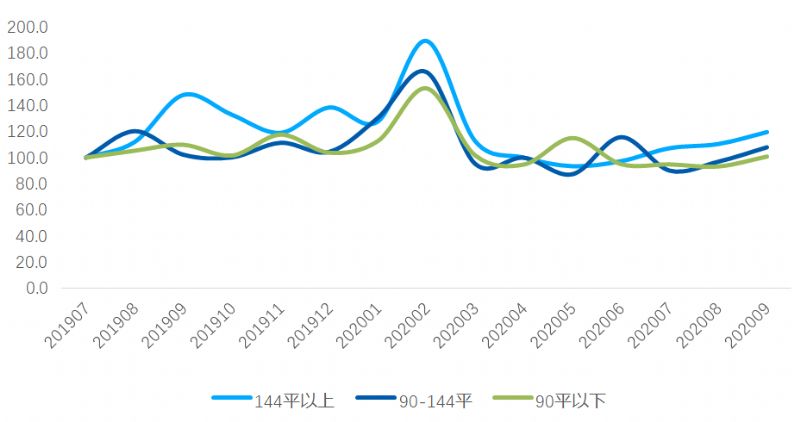 百城楼市金九表现不佳 改善型客户观望情绪渐浓