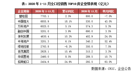 前11月业绩完成率分化加剧 有房企2021年调增
