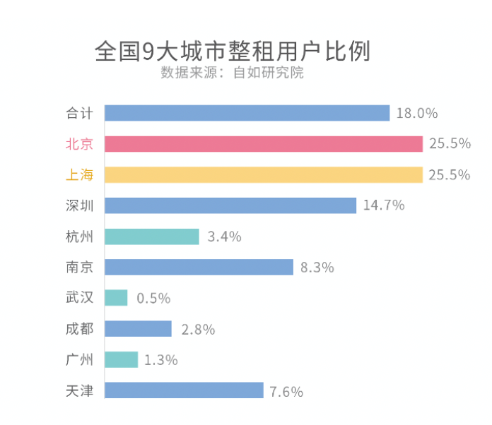 机构:“整租自由”成为新风尚