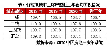 报告:套均面积趋小 紧凑三房成主流