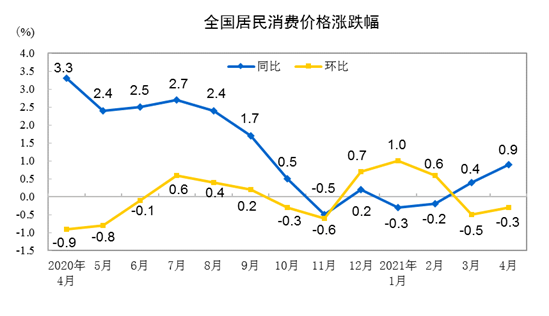 20214CPIͬ0.9% ס۸0.4%