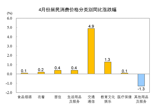 20214CPIͬ0.9% ס۸0.4%