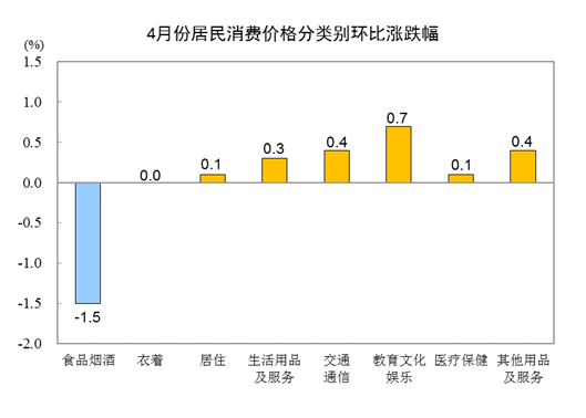 20214CPIͬ0.9% ס۸0.4%