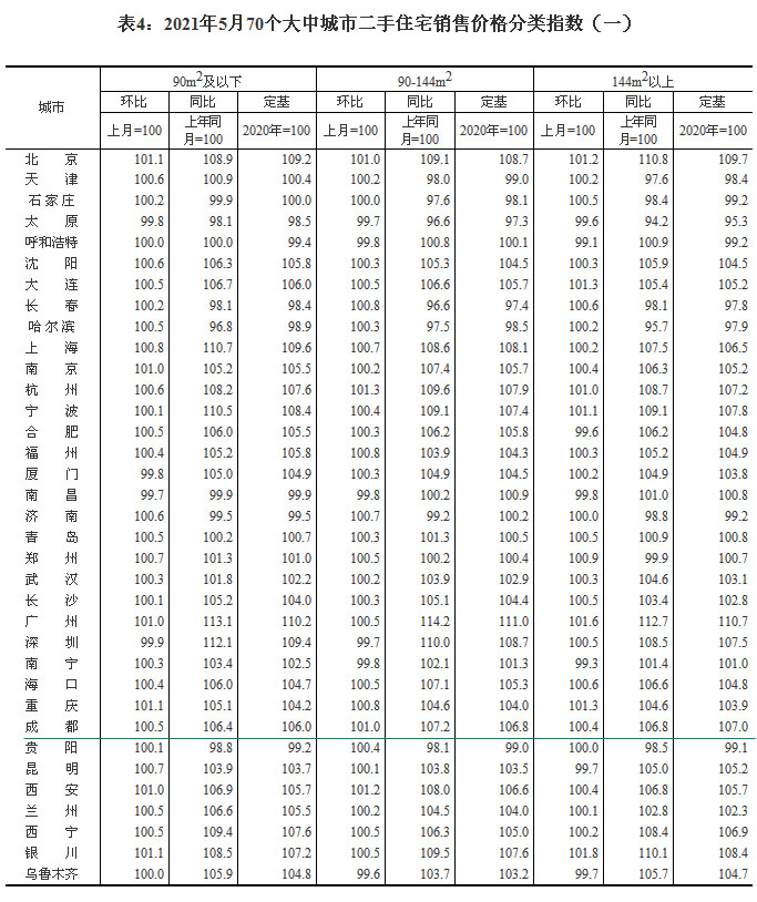 2021年5月70个大中城市房价 成都环比上涨0.4%