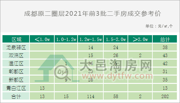 成都8月发布第三批二手住房成交参考价格
