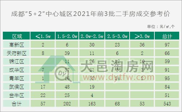 成都8月发布第三批二手住房成交参考价格