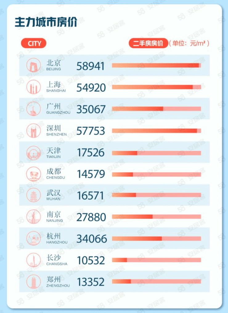 重点城市新增挂牌二手房源量大涨