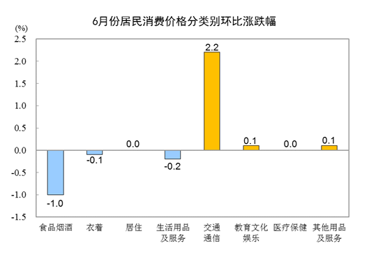 20226CPIͬ2.5% ס۸0.8%