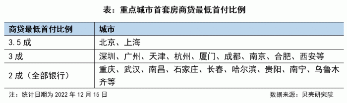 百城首套房贷利率平均为4.09%,82城首付低至两成