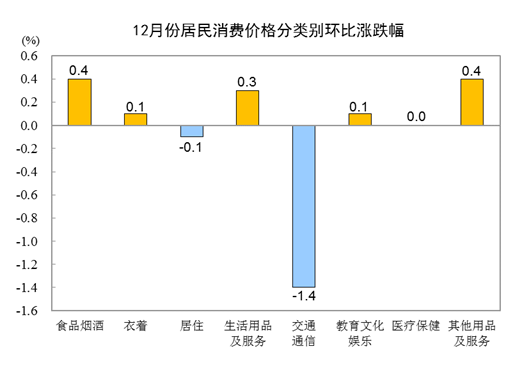 202212CPIͬ1.8% ס۸½0.2%