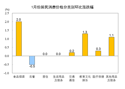 20231CPIͬ2.1% ס۸½0.1%