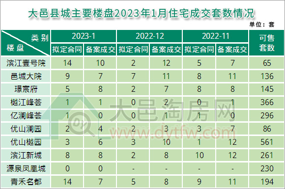 2023年1月大邑县城主要楼盘住宅成交情况
