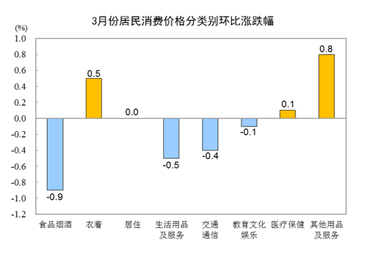 20233CPIͬ0.7% ס۸½0.3%