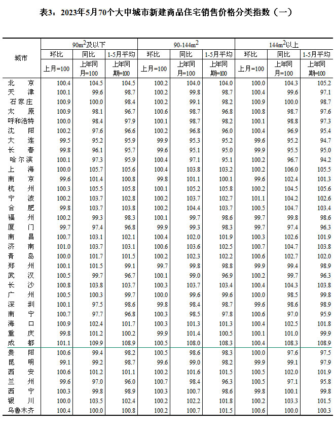 2023年5月70个大中城市房价 成都环比上涨0.5%
