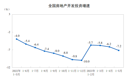 20231-5ȫزͶͬ½7.2%