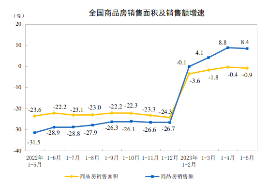 20231-5ȫزͶͬ½7.2%