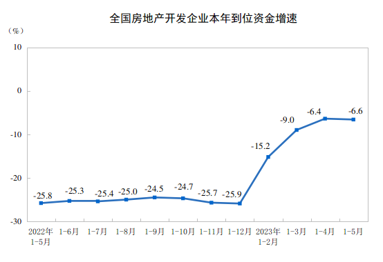 20231-5ȫزͶͬ½7.2%